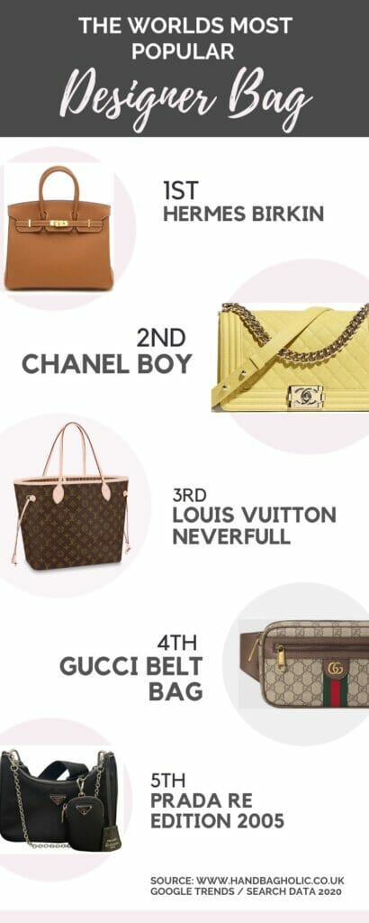 Most Popular Designer Bags by City